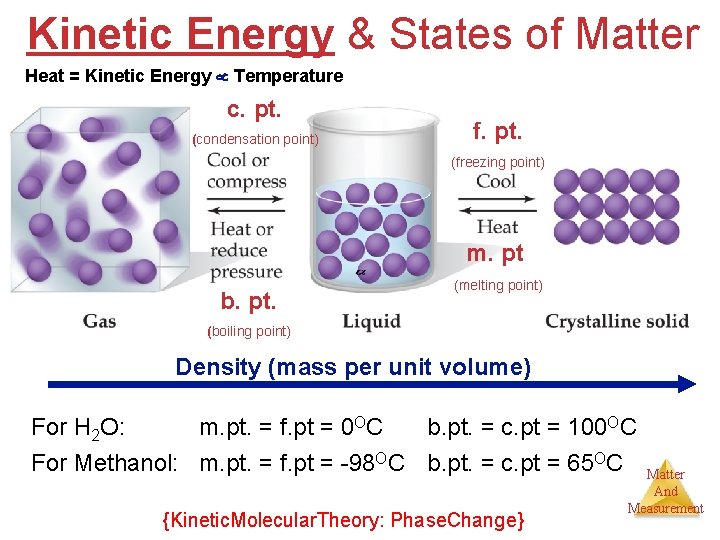 Kinetic Energy & States of Matter Heat = Kinetic Energy Temperature c. pt. (condensation