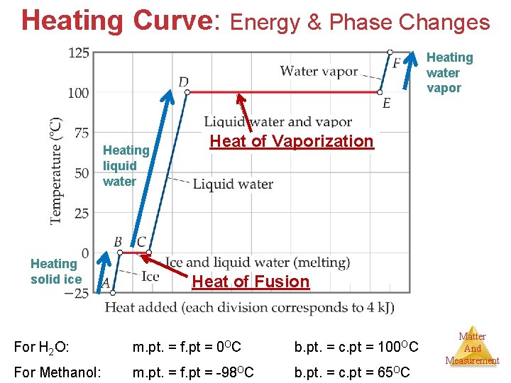 Heating Curve: Energy & Phase Changes Heating water vapor Heating liquid water Heating solid