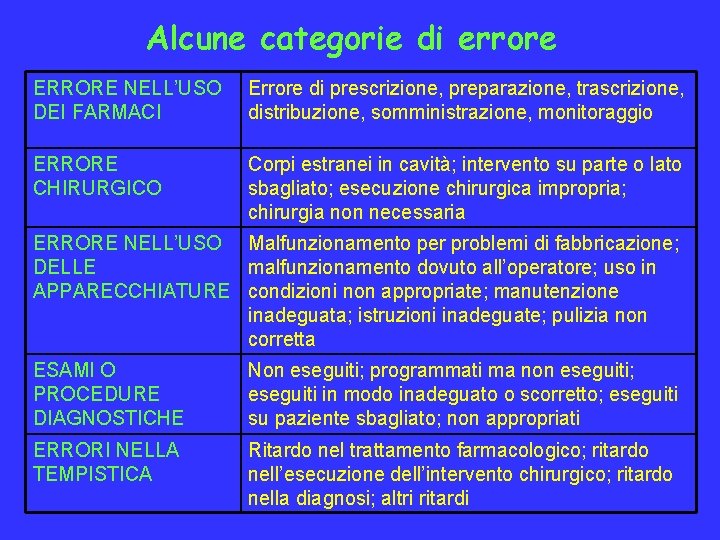 Alcune categorie di errore ERRORE NELL’USO DEI FARMACI Errore di prescrizione, preparazione, trascrizione, distribuzione,