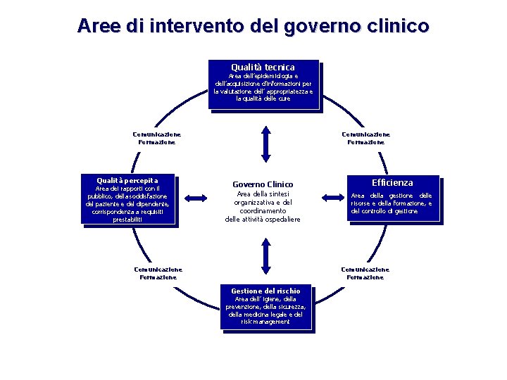 Aree di intervento del governo clinico Qualità tecnica Area dell’epidemiologia e dell’acquisizione d’informazioni per