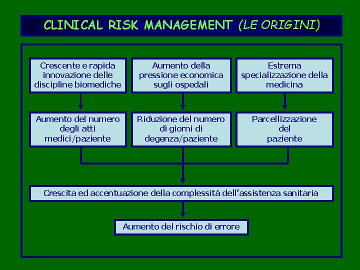 CLINICAL RISK MANAGEMENT (LE ORIGINI) Crescente e rapida innovazione delle discipline biomediche Aumento della