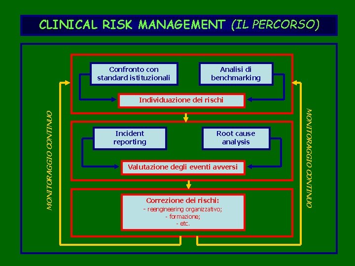 CLINICAL RISK MANAGEMENT (IL PERCORSO) Confronto con standard istituzionali Analisi di benchmarking Incident reporting