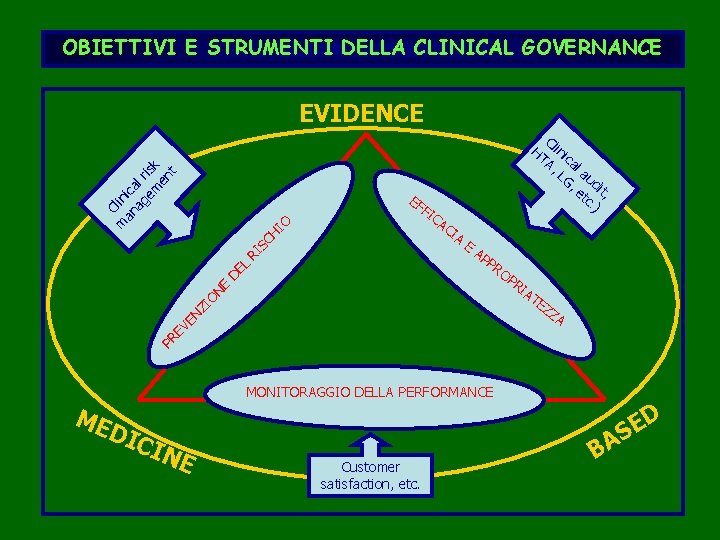 OBIETTIVI E STRUMENTI DELLA CLINICAL GOVERNANCE C m lin an ica ag l r