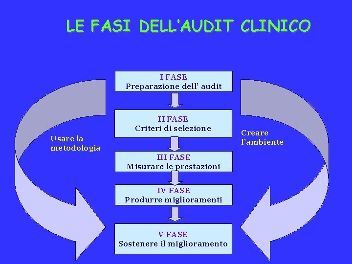 LE FASI DELL’AUDIT CLINICO I FASE Preparazione dell’ audit II FASE Criteri di selezione