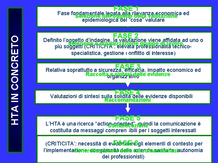 FASE 1 HTA IN CONCRETO Fase fondamentale legata alla rilevanza economica ed Selezione dell’oggetto