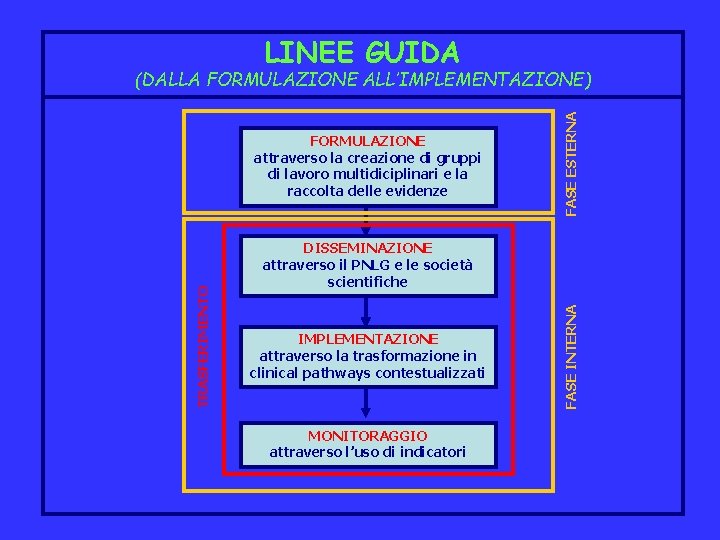 LINEE GUIDA DISSEMINAZIONE attraverso il PNLG e le società scientifiche IMPLEMENTAZIONE attraverso la trasformazione