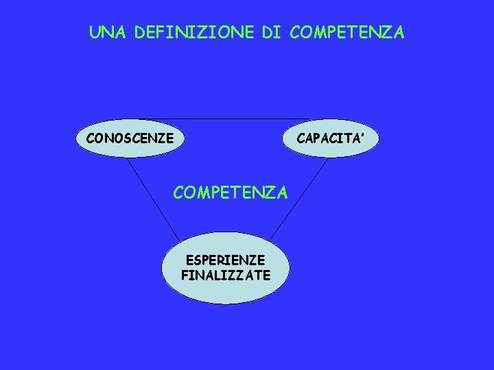 UNA DEFINIZIONE DI COMPETENZA CONOSCENZE COMPETENZA ESPERIENZE FINALIZZATE CAPACITA’ 