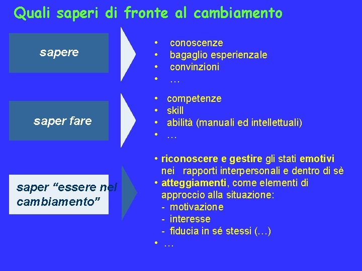 Quali saperi di fronte al cambiamento sapere saper fare saper “essere nel cambiamento” •