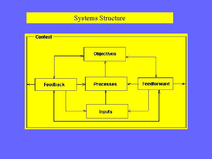 Systems Structure 