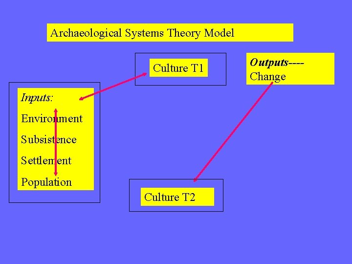 Archaeological Systems Theory Model Culture T 1 Inputs: Environment Subsistence Settlement Population Culture T