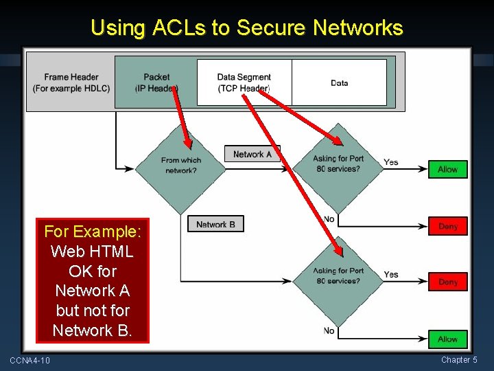 Using ACLs to Secure Networks For Example: Web HTML OK for Network A but