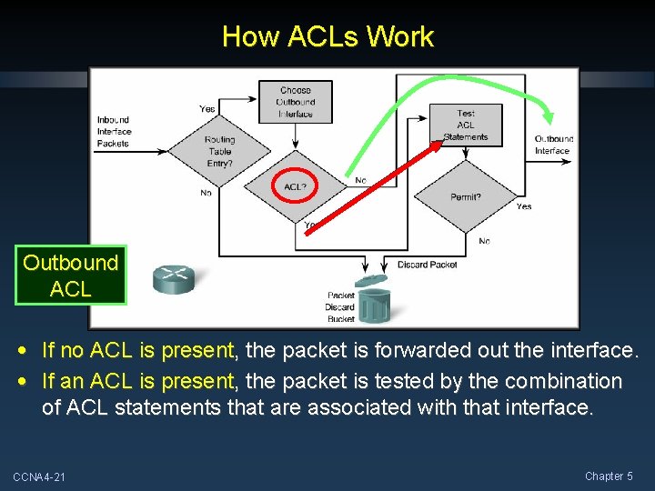 How ACLs Work Outbound ACL • If no ACL is present, the packet is