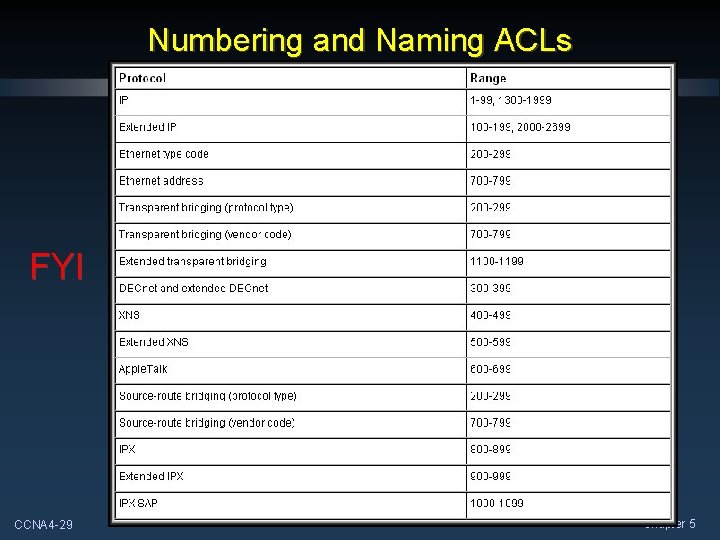Numbering and Naming ACLs FYI CCNA 4 -29 Chapter 5 