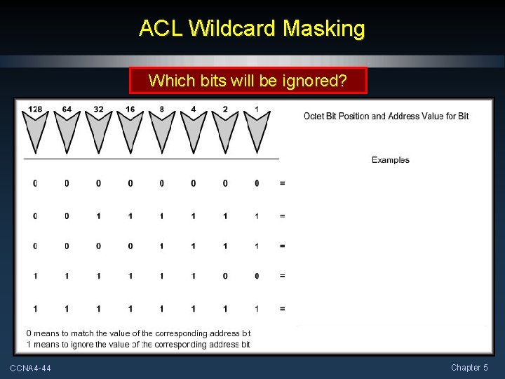 ACL Wildcard Masking Which bits will be ignored? CCNA 4 -44 Chapter 5 
