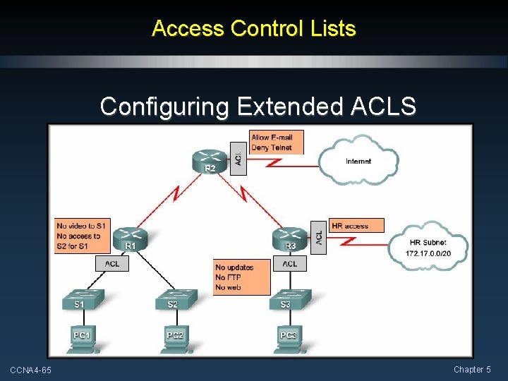 Access Control Lists Configuring Extended ACLS CCNA 4 -65 Chapter 5 