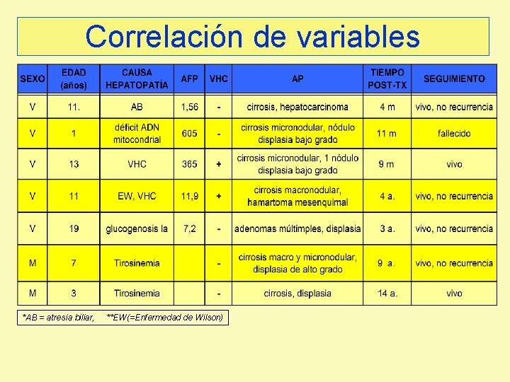 Correlación de variables *AB = atresia biliar, **EW(=Enfermedad de Wilson) Correlación de variables *AB = atresia biliar, **EW(=Enfermedad de Wilson)