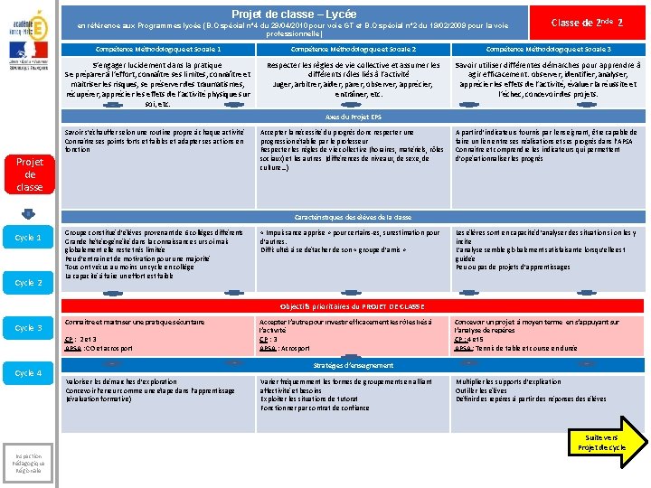 Projet de classe – Lycée en référence aux Programmes lycée (B. O spécial n°