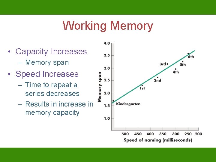 Working Memory • Capacity Increases – Memory span • Speed Increases – Time to