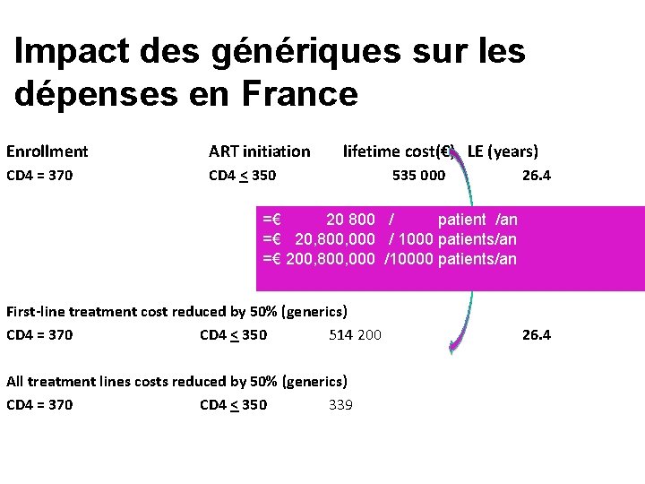 Impact des génériques sur les dépenses en France Enrollment ART initiation CD 4 =