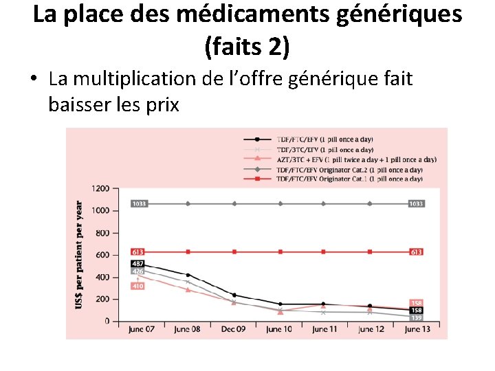 La place des médicaments génériques (faits 2) • La multiplication de l’offre générique fait