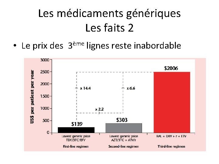 Les médicaments génériques Les faits 2 • Le prix des 3ème lignes reste inabordable