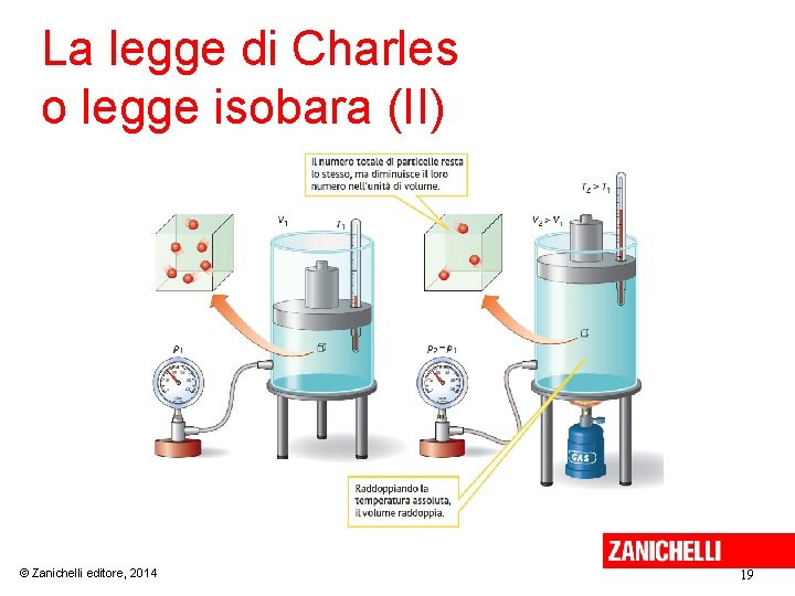 La legge di Charles o legge isobara (II) © Zanichelli editore, 2014 19 