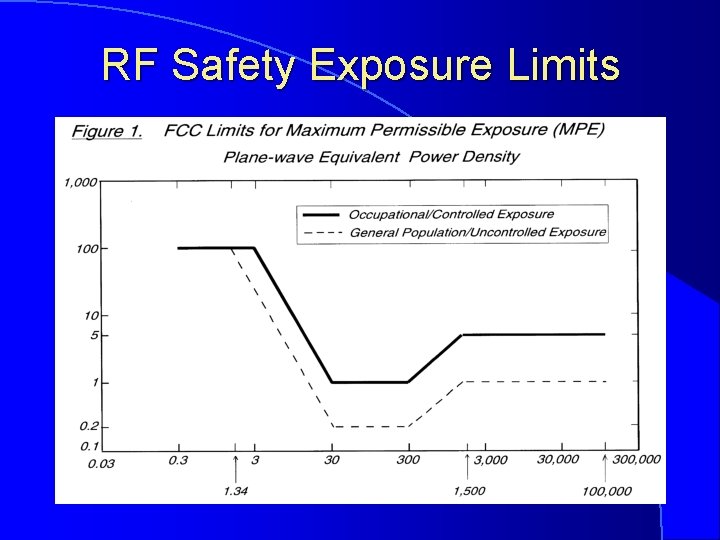 RF Safety Exposure Limits 