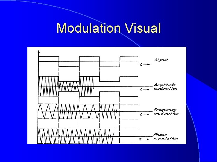 Modulation Visual 