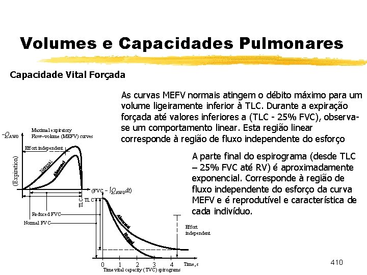 Volumes e Capacidades Pulmonares Capacidade Vital Forçada -QAWO As curvas MEFV normais atingem o