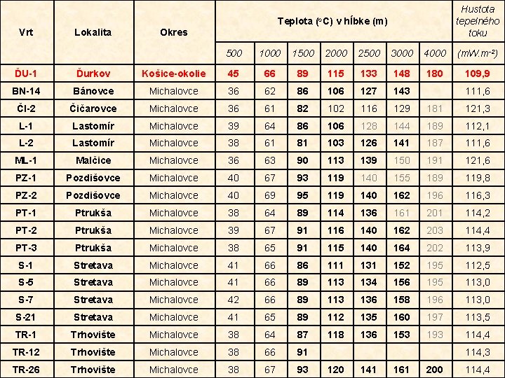 Teplota Vrt Lokalita (o. C) Hustota tepelného toku v hĺbke (m) Okres 500 1000