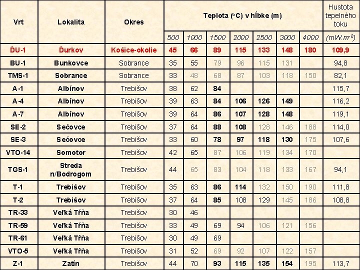 Vrt Lokalita Teplota Okres (o. C) Hustota tepelného toku v hĺbke (m) 500 1000