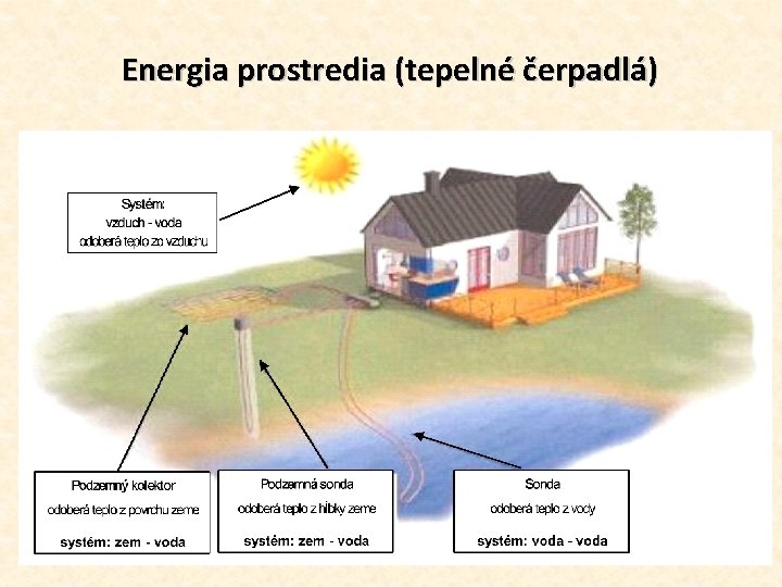 Energia prostredia (tepelné čerpadlá) 