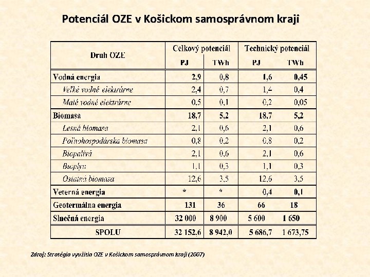 Potenciál OZE v Košickom samosprávnom kraji Zdroj: Stratégia využitia OZE v Košickom samosprávnom kraji