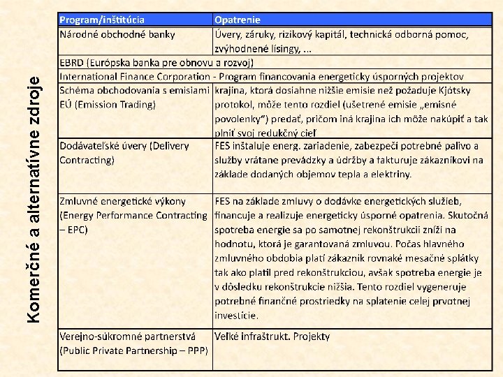 Komerčné a alternatívne zdroje 