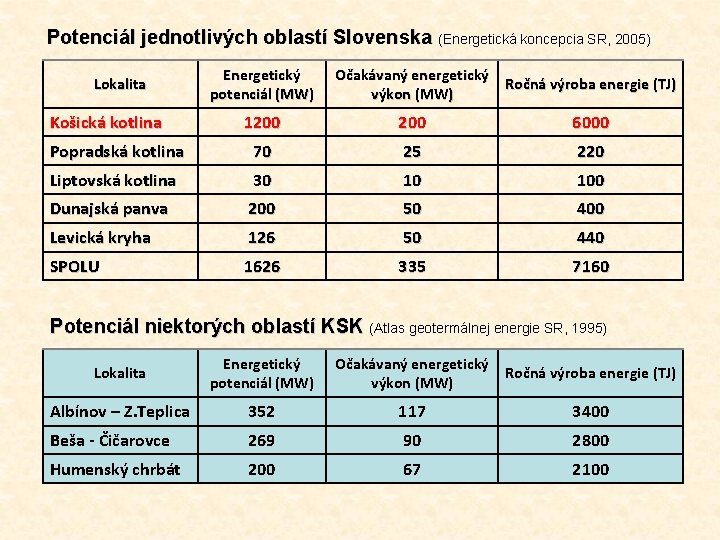 Potenciál jednotlivých oblastí Slovenska (Energetická koncepcia SR, 2005) Lokalita Košická kotlina Energetický potenciál (MW)