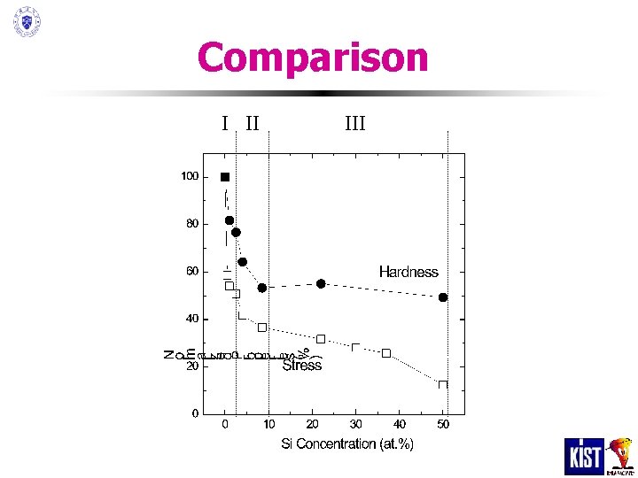 Comparison I II III Comparison I II III
