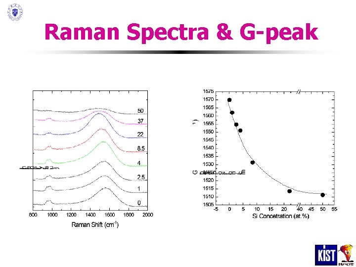 Raman Spectra & G-peak Raman Spectra & G-peak