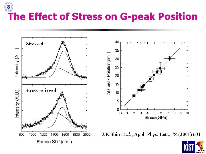 The Effect of Stress on G-peak Position Stressed Stress-relieved J. K. Shin et al. The Effect of Stress on G-peak Position Stressed Stress-relieved J. K. Shin et al.