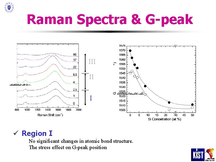 Raman Spectra & G-peak III II I ü Region I No significant changes in Raman Spectra & G-peak III II I ü Region I No significant changes in