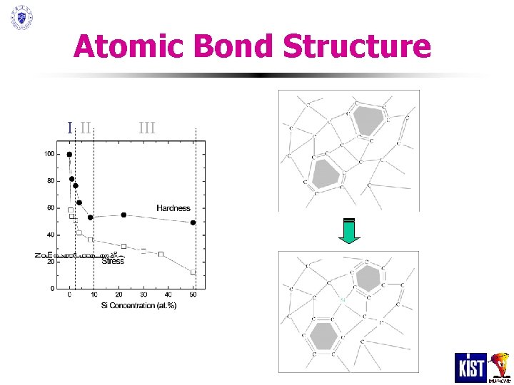 Atomic Bond Structure I II III Atomic Bond Structure I II III