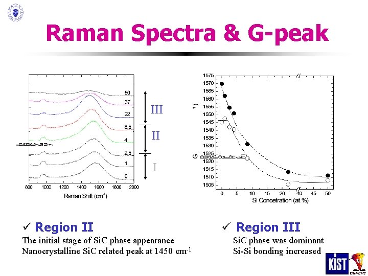 Raman Spectra & G-peak III II I ü Region II The initial stage of Raman Spectra & G-peak III II I ü Region II The initial stage of
