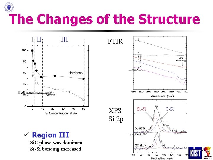 The Changes of the Structure I II III FTIR XPS Si 2 p ü The Changes of the Structure I II III FTIR XPS Si 2 p ü