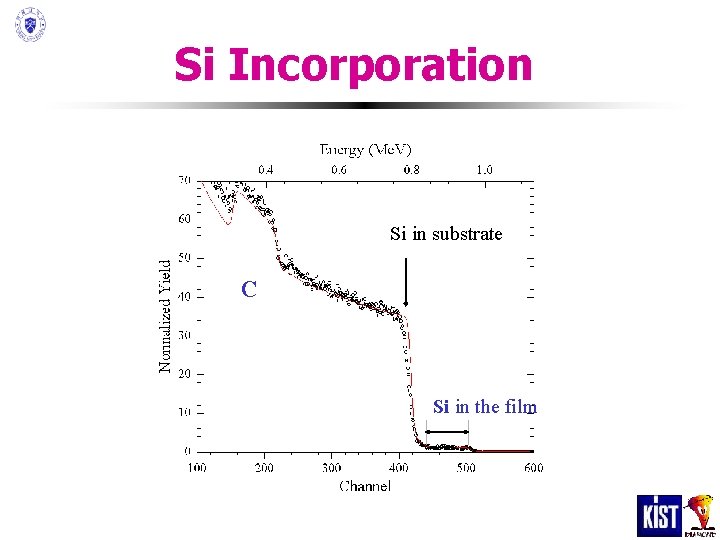 Si Incorporation Si in substrate C Si in the film Si Incorporation Si in substrate C Si in the film