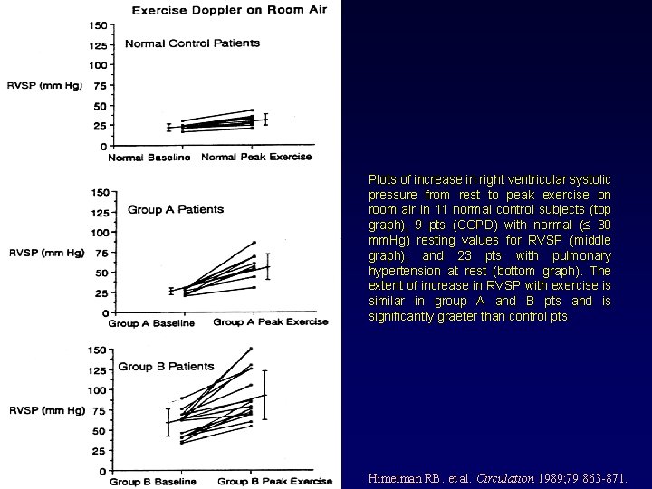 Plots of increase in right ventricular systolic pressure from rest to peak exercise on