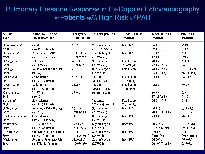 Pulmonary Pressure Response to Ex-Doppler Echocardiography in Patients with High Risk of PAH 