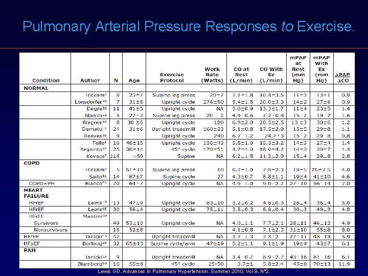 Pulmonary Arterial Pressure Responses to Exercise. Lewis GD. Advances in Pulmonary Hypertension. Summer 2010;