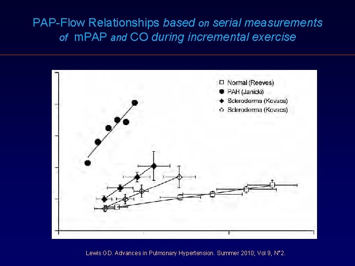 PAP-Flow Relationships based on serial measurements of m. PAP and CO during incremental exercise