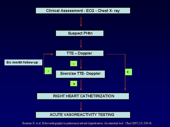 Clinical Assessment - ECG - Chest X- ray Suspect PHtn TTE – Doppler Six