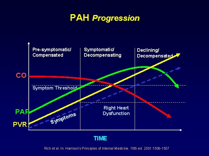 PAH Progression Pre-symptomatic/ Compensated Symptomatic/ Decompensating Declining/ Decompensated CO Symptom Threshold PAP PVR ms