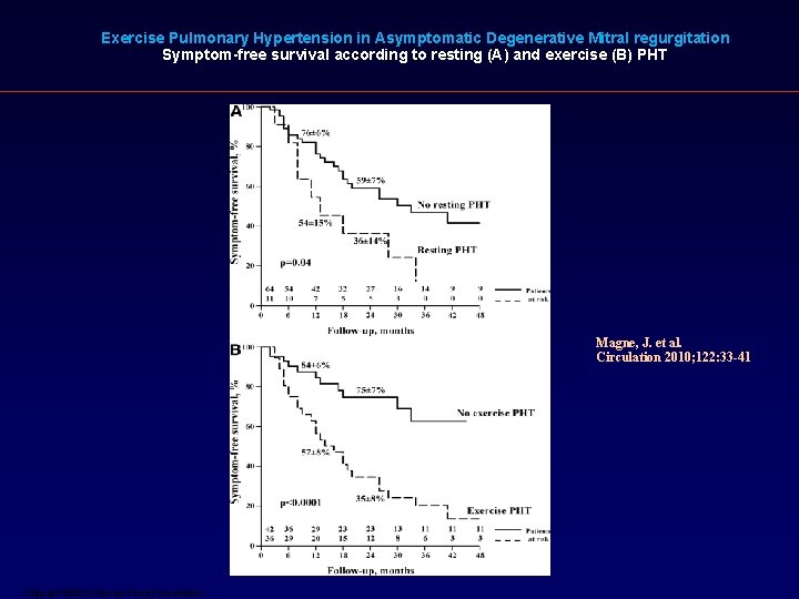Exercise Pulmonary Hypertension in Asymptomatic Degenerative Mitral regurgitation Symptom-free survival according to resting (A) Exercise Pulmonary Hypertension in Asymptomatic Degenerative Mitral regurgitation Symptom-free survival according to resting (A)
